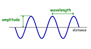 Properties of Waves